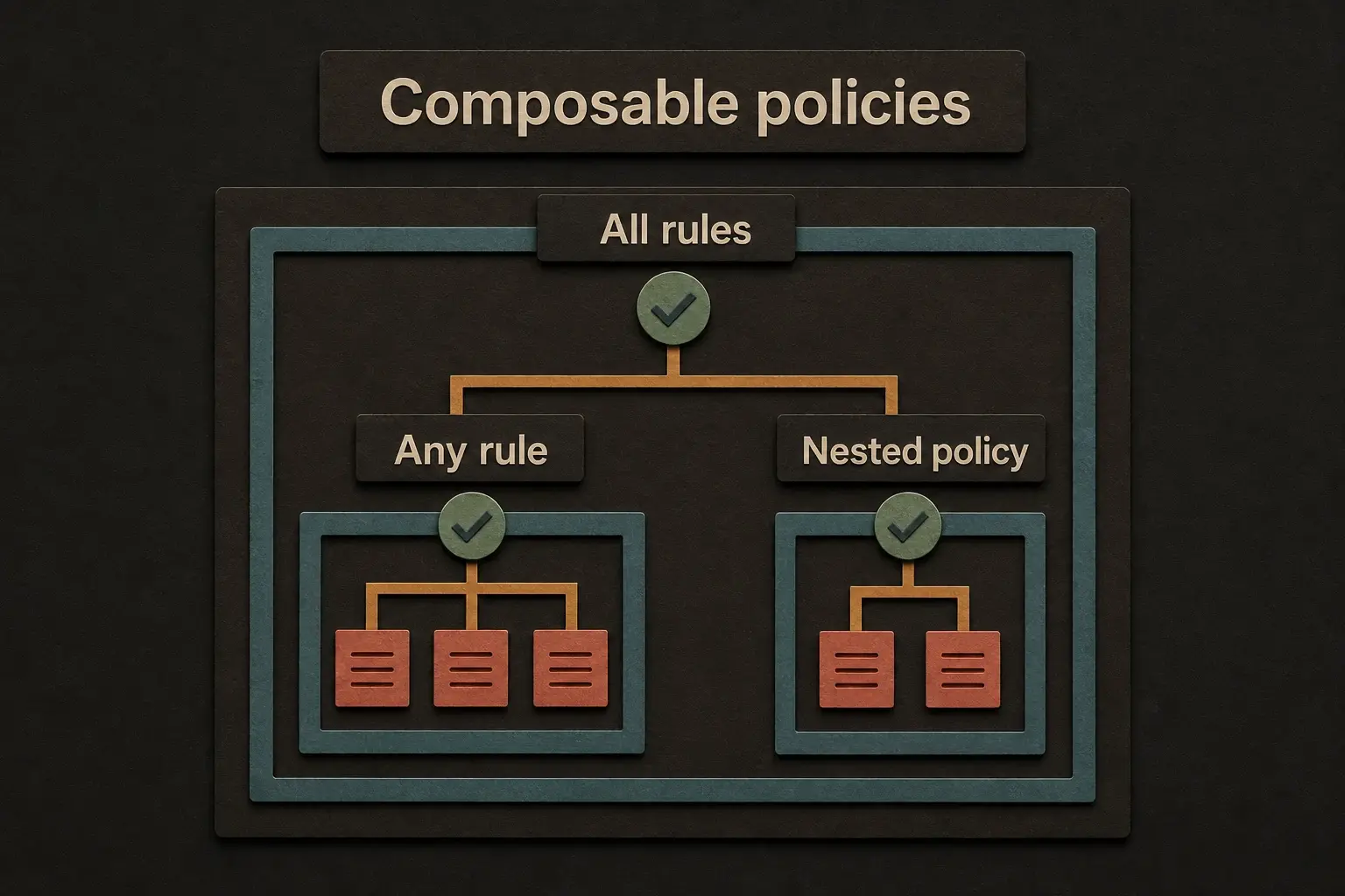 Nested all-rules and any-rule access policies